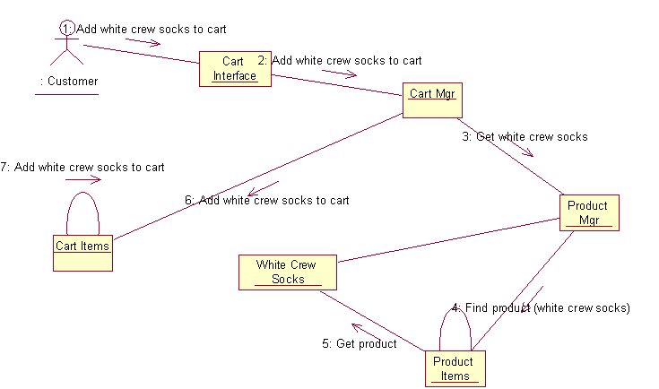 ��UML��UML����ͼ����ͼ