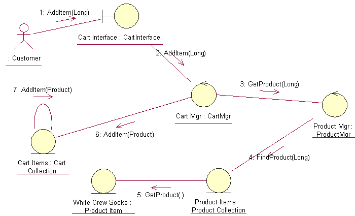 【UML】UML几种图的作图