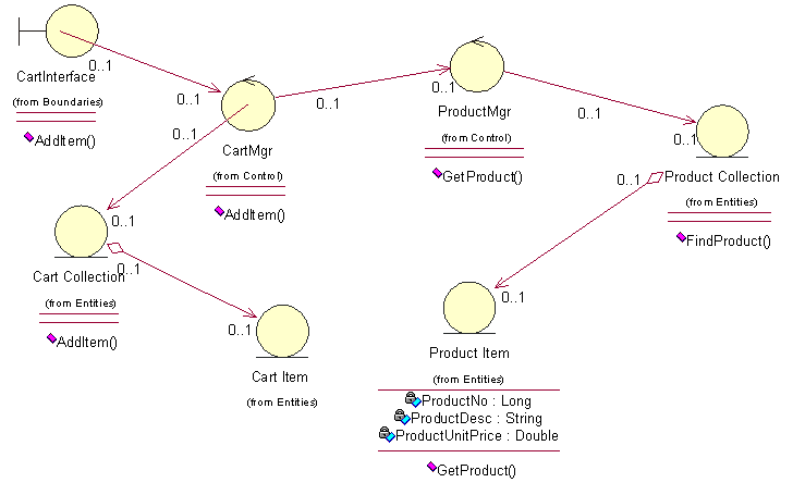 【UML】UML几种图的作图