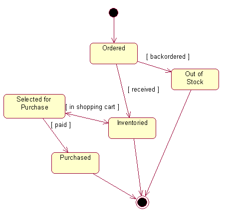 【UML】UML几种图的作图