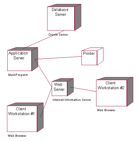 【UML】UML几种图的作图