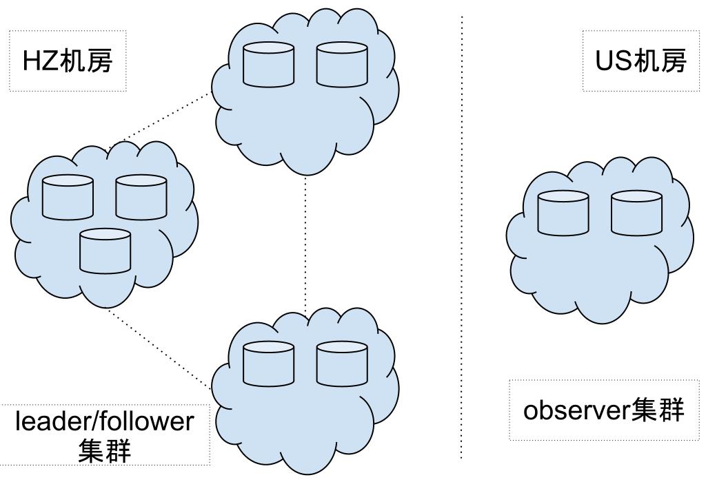 zookeeper OOM�й������Ų�