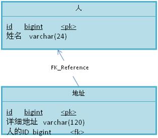 Hibernate һ��һ���˫����ϵ��ϵ