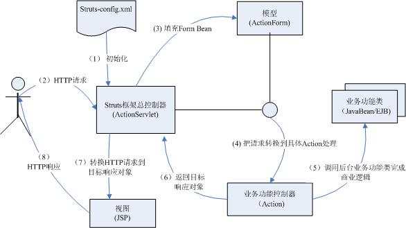 Struts1֪ʶ��С��