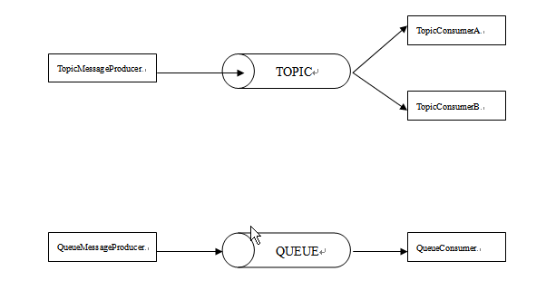 ActiveMQ5.0ʵս3:ʹ��Spring����,����topic��queue��Ϣ