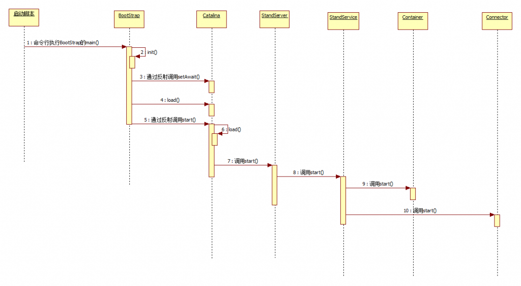 tomcat������ͼ