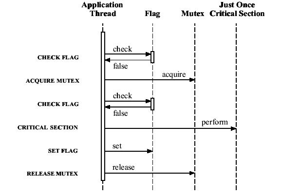 ��ת��ACE�е�Double Checked Locking ��ʽ