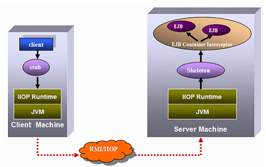 EJB4��RMI��RMI-IIOP
