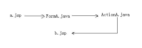 actionForm��������