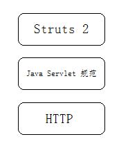 ��Struts �� in Action������ʼǡ���part 1����Struts 2:һ��ȫ�µĿ��