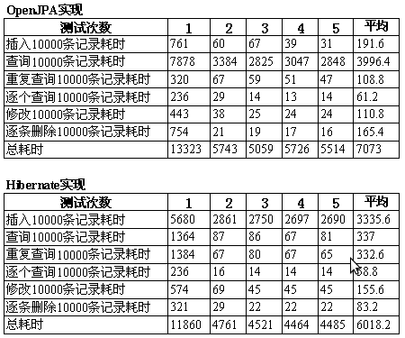 OpenJPA��Hibernate����JPA�����ܲ���