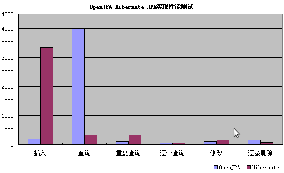 OpenJPA��Hibernate����JPA�����ܲ���