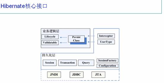 hibernateѧϰ���ǵ�2����hibernate���Ľӿ�