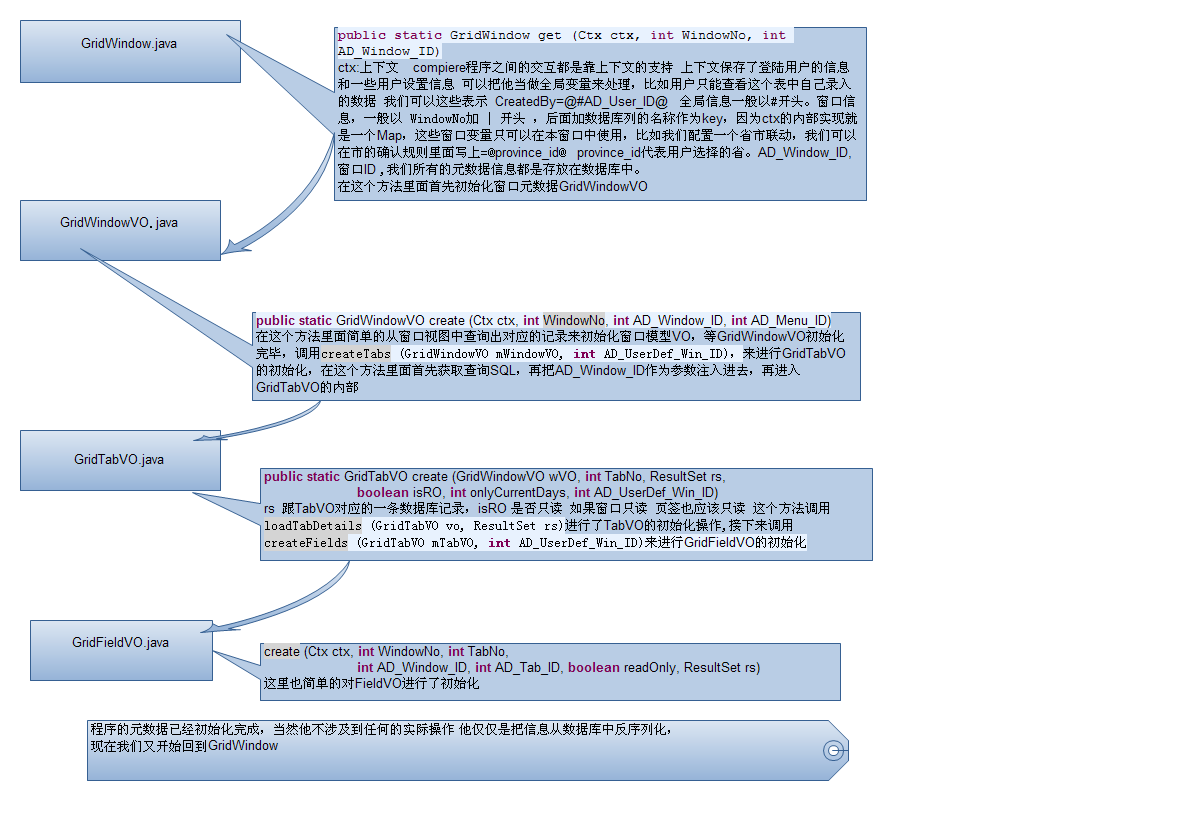 Compiere Model��ʼ��һ