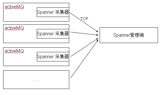 activeMQ����_����activeMQ�Ŀ��ӻ�����ά�����ߣ�activeMQ_Spanner