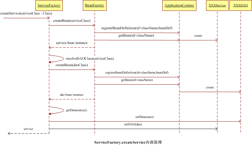 С���ҵĿ����������(һ)-Springҵ��bean������