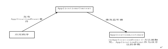 Spring����ʼ�-Ӧ��Spring����������