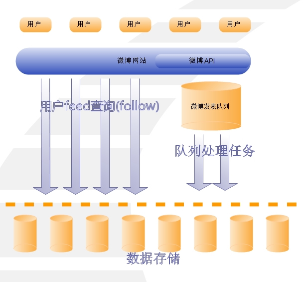 ΢��feedϵͳ��push��pullģʽ��ʱ�������ģʽ�ܹ�̽