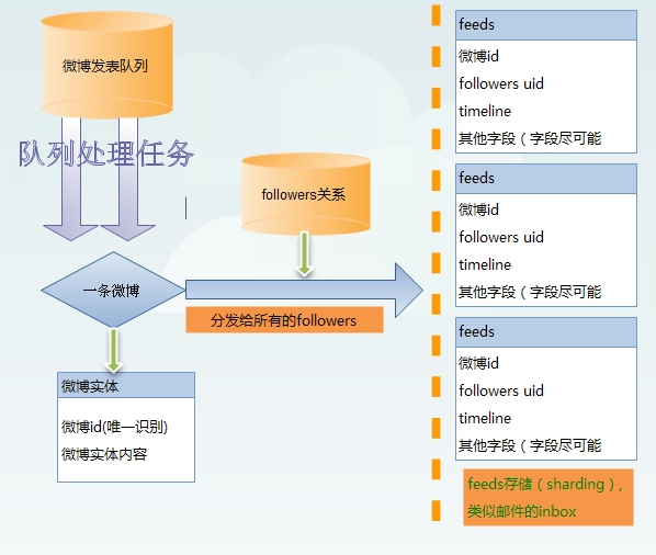 ΢��feedϵͳ��push��pullģʽ��ʱ�������ģʽ�ܹ�̽