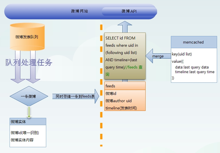 ΢��feedϵͳ��push��pullģʽ��ʱ�������ģʽ�ܹ�̽