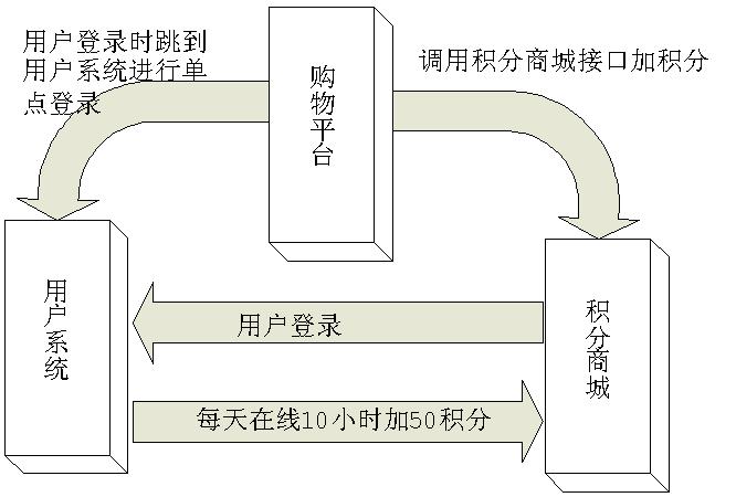 ����ʮһ�¡� SSH���ɿ��������̳� ֮ 11.1 ���� ������С����ѧspring3