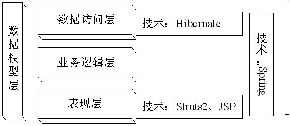 ����ʮһ�¡� SSH���ɿ��������̳� ֮ 11.1 ���� ������С����ѧspring3