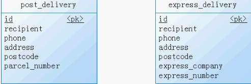 Hibernate�м�ӳ��