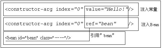 �������¡� DI ֮ 3.1 DI������ʹ�� ������С����ѧspring3