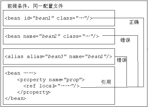 �������¡� DI ֮ 3.1 DI������ʹ�� ������С����ѧspring3