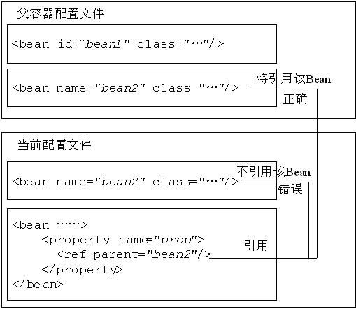 �������¡� DI ֮ 3.1 DI������ʹ�� ������С����ѧspring3