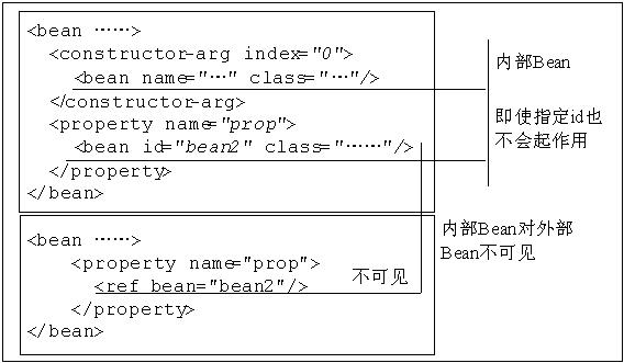 �������¡� DI ֮ 3.1 DI������ʹ�� ������С����ѧspring3