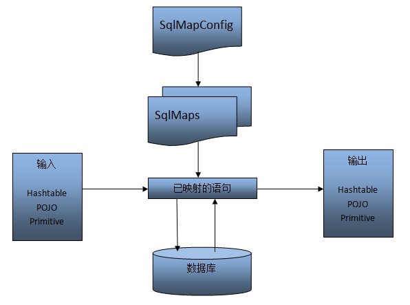 iBATIS����ʾ����ע��