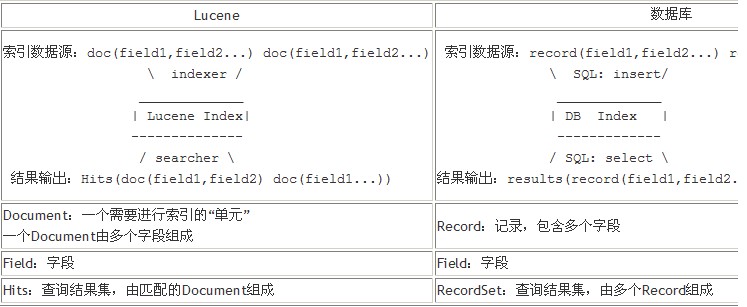 Lucene������Java��ȫ�ļ�Ŀ¼����