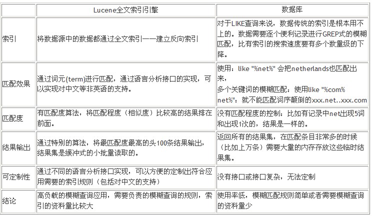 Lucene������Java��ȫ�ļ�Ŀ¼����