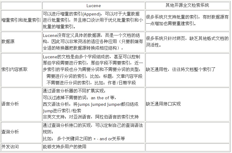 Lucene������Java��ȫ�ļ�Ŀ¼����