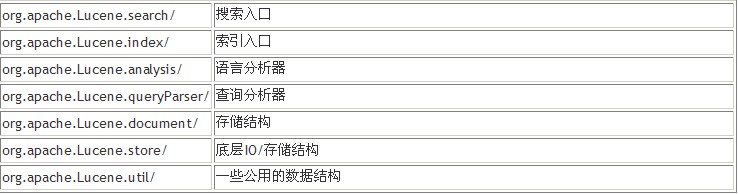 Lucene������Java��ȫ�ļ�Ŀ¼����