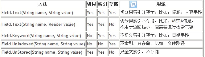 Lucene������Java��ȫ�ļ�Ŀ¼����