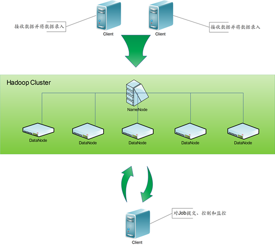 Hadoopʩ����Ƶ�˼��