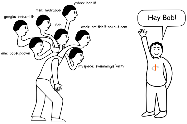 (ת)OpenID���ԭ������������