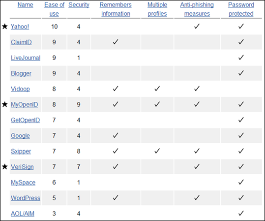 (ת)OpenID���ԭ������������