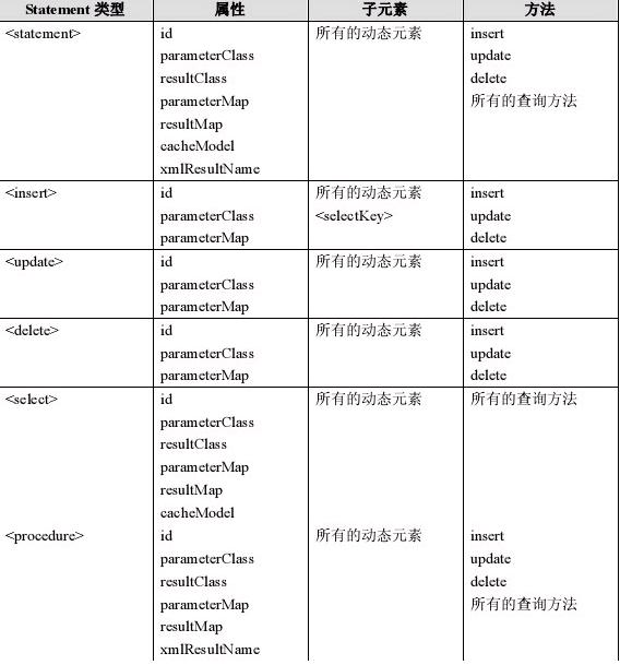 iBATIS�����ļ�����ǳ̸