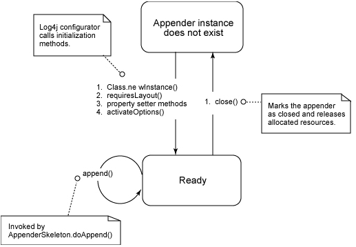 Cassandra Dev ����Cassandra Ӧ��֮CassandraAppender