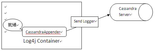 Cassandra Dev ����Cassandra Ӧ��֮CassandraAppender
