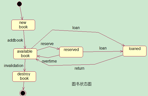 ���������ơ���ϵͳ��̬ģ����ƣ�����״̬ģ�ͣ�