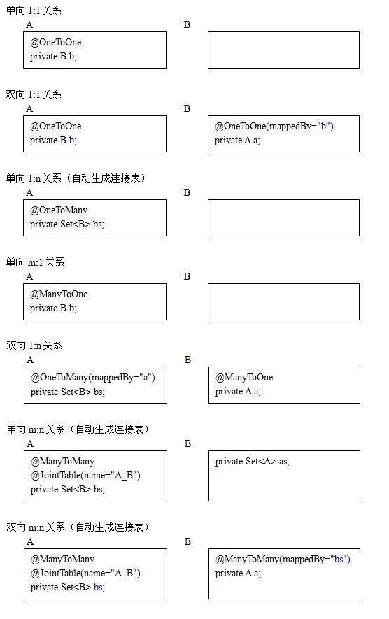 JPA��ʵҵ��ϵӳ���ܽ�