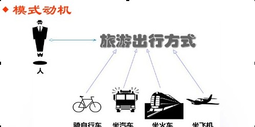 �Ʋ�ģʽ����򵥹���ģʽ�Ľ��