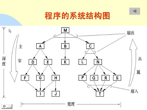 ������ͼ  ϵͳ����ͼ  ��������ͼ  �����ϵͳ�ṹͼ�����������ϵ