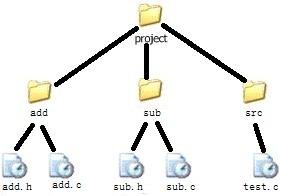 ������ôʹ��Makefile���빤�̴���