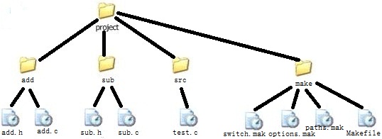 ������ôʹ��Makefile���빤�̴���