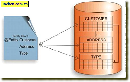 EJB3.0 Entity����